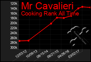 Total Graph of Mr Cavalieri