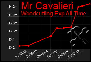 Total Graph of Mr Cavalieri