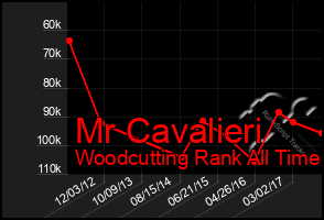 Total Graph of Mr Cavalieri