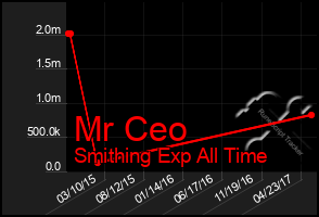 Total Graph of Mr Ceo