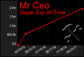 Total Graph of Mr Ceo