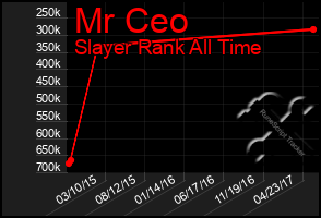 Total Graph of Mr Ceo