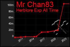 Total Graph of Mr Chan83