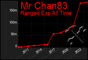 Total Graph of Mr Chan83