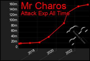 Total Graph of Mr Charos