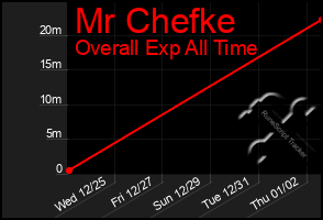 Total Graph of Mr Chefke