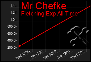 Total Graph of Mr Chefke