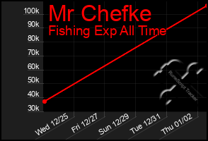 Total Graph of Mr Chefke