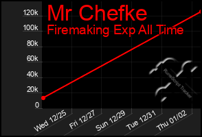 Total Graph of Mr Chefke