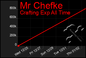 Total Graph of Mr Chefke