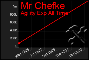 Total Graph of Mr Chefke