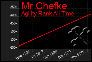 Total Graph of Mr Chefke