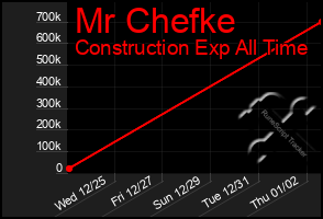 Total Graph of Mr Chefke