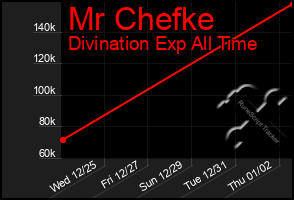 Total Graph of Mr Chefke