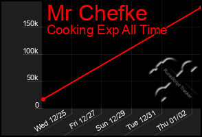 Total Graph of Mr Chefke