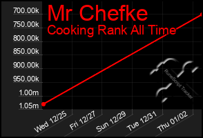 Total Graph of Mr Chefke
