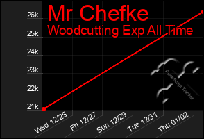 Total Graph of Mr Chefke