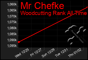 Total Graph of Mr Chefke
