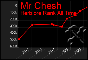 Total Graph of Mr Chesh