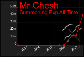 Total Graph of Mr Chesh