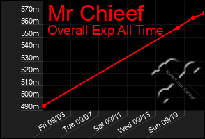 Total Graph of Mr Chieef