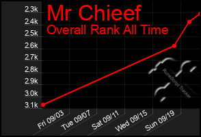 Total Graph of Mr Chieef