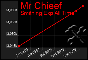 Total Graph of Mr Chieef