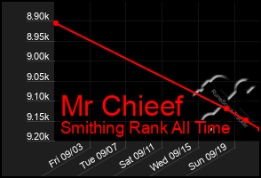 Total Graph of Mr Chieef