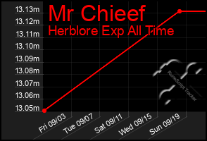 Total Graph of Mr Chieef