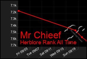 Total Graph of Mr Chieef