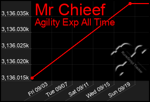 Total Graph of Mr Chieef