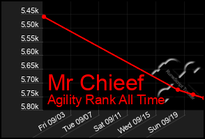 Total Graph of Mr Chieef