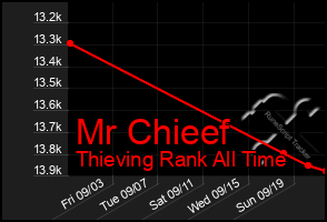 Total Graph of Mr Chieef