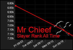 Total Graph of Mr Chieef