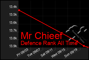 Total Graph of Mr Chieef