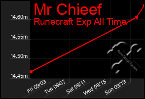 Total Graph of Mr Chieef