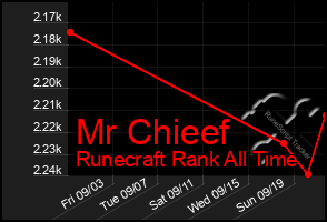 Total Graph of Mr Chieef