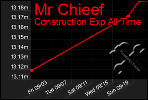 Total Graph of Mr Chieef