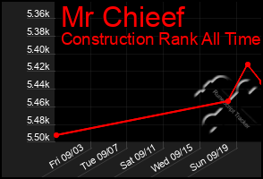 Total Graph of Mr Chieef