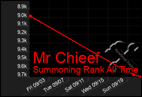 Total Graph of Mr Chieef