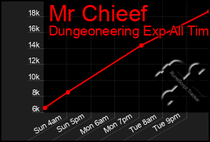 Total Graph of Mr Chieef