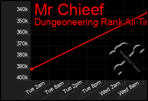 Total Graph of Mr Chieef