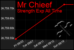 Total Graph of Mr Chieef