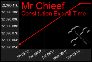 Total Graph of Mr Chieef