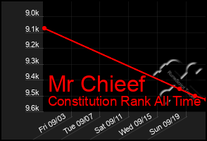 Total Graph of Mr Chieef