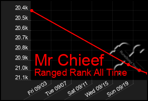 Total Graph of Mr Chieef