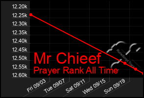 Total Graph of Mr Chieef