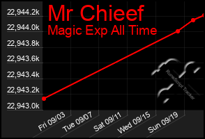 Total Graph of Mr Chieef