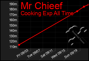 Total Graph of Mr Chieef