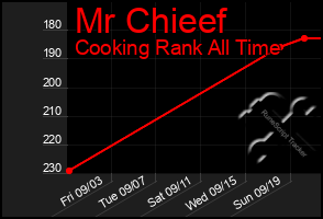 Total Graph of Mr Chieef